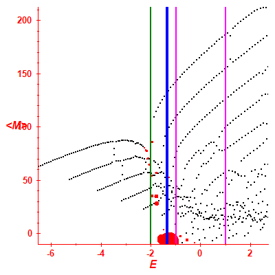Peres lattice <M>